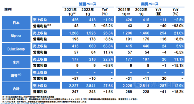 立邦一季度营收150亿元  50亿在中国