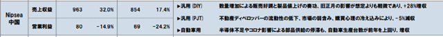 立邦一季度营收150亿元  50亿在中国