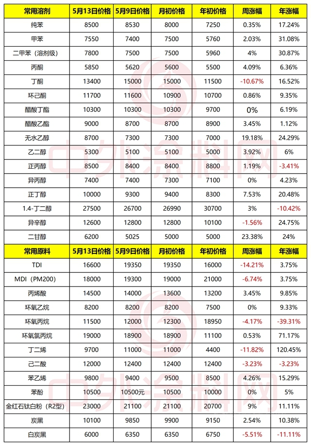 钛白粉三连涨，年内累计调涨2700元/吨