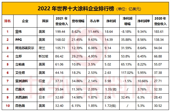 2022年世界十大涂料企业排行榜新鲜出炉，看谁最赚钱