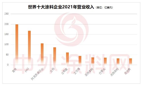 2022年世界十大涂料企业排行榜新鲜出炉，看谁最赚钱