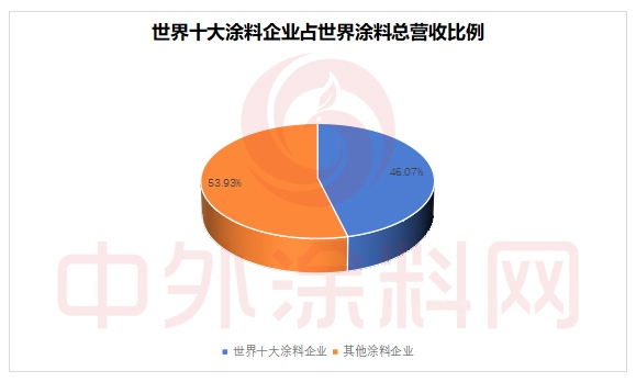 2022年世界十大涂料企业排行榜新鲜出炉，看谁最赚钱