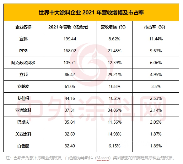 2022年世界十大涂料企业排行榜新鲜出炉，看谁最赚钱