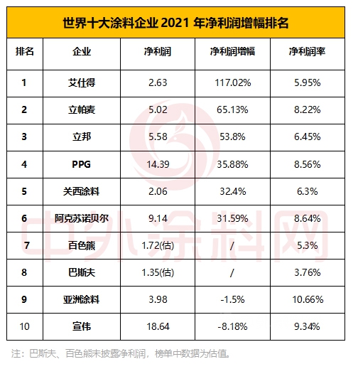 2022年世界十大涂料企业排行榜新鲜出炉，看谁最赚钱