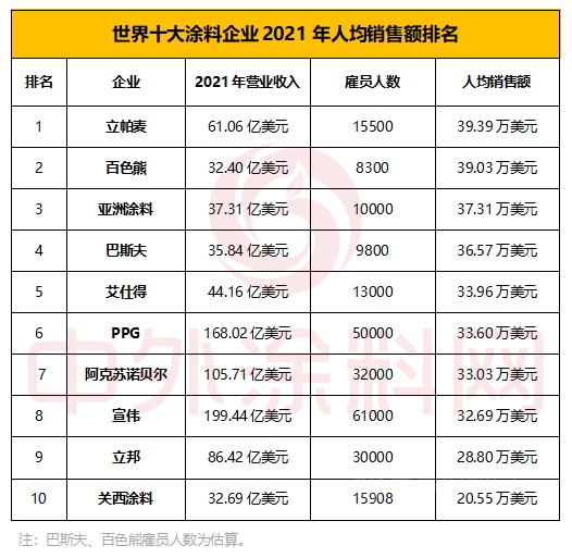 2022年世界十大涂料企业排行榜新鲜出炉，看谁最赚钱