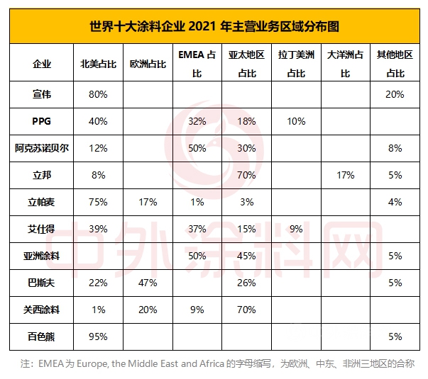 2022年世界十大涂料企业排行榜新鲜出炉，看谁最赚钱