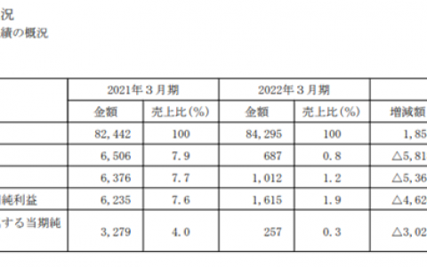 净利暴跌92%！船舶涂料巨头怎么了？