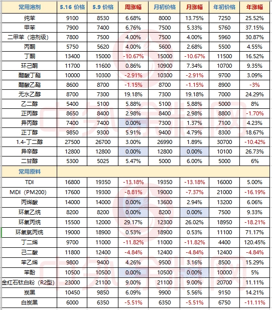 防水涂料最高上调20%！OQ化学/关西/阿克苏诺贝尔/毕克等化工巨头再次涨价