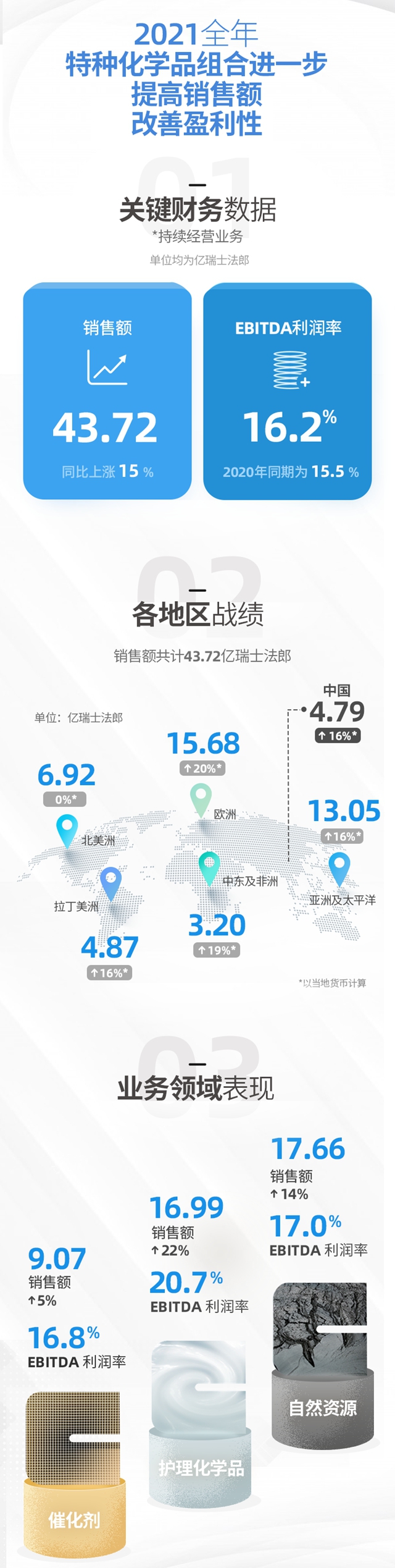 科莱恩2021财年成为盈利性创纪录的一年