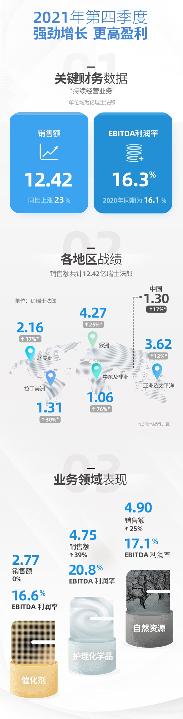 科莱恩2021财年成为盈利性创纪录的一年