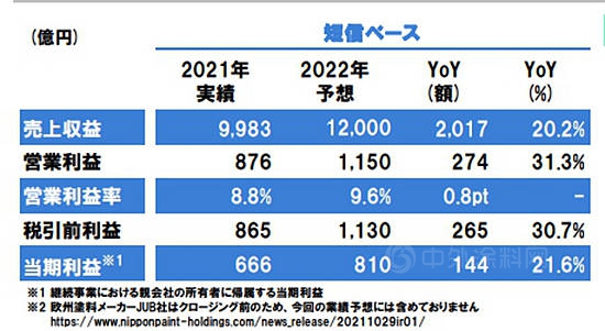 全年目标628亿！立邦有话对你说