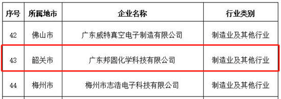 广东邦固化学科技被认定为省级企业技术中心！