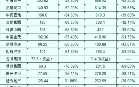 融创鸿坤蓝光挺不住了，建筑涂料市场“萎”了吗？