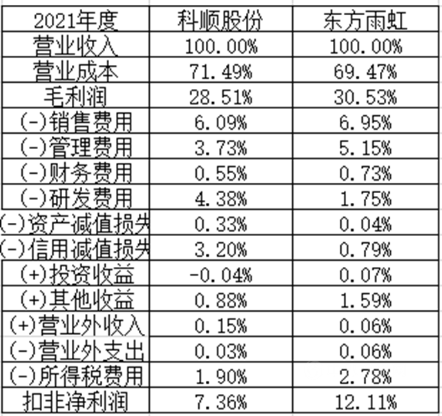 凯伦掉队！科顺承压！北新合纵连横挡不住东方雨虹