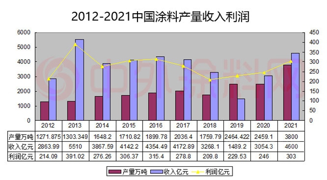 中国这十年，涂料跑赢GDP？