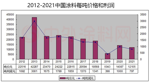 中国这十年，涂料跑赢GDP？