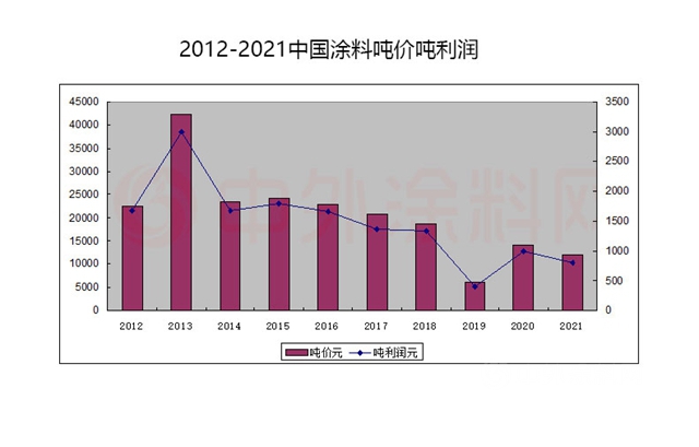 中国这十年，涂料跑赢GDP？