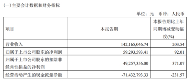 这个涂企出道即巅峰! 市值突破230亿！上市不满三个月股价接近翻倍！