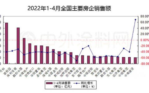 抱紧央企大腿稳大盘！三棵树东方雨虹亚士嘉宝莉富思特美涂士巴德士固克这样做