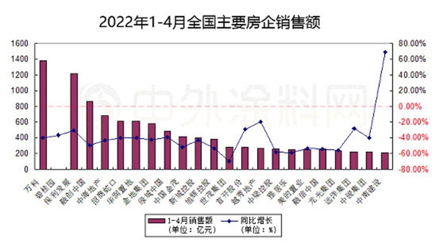 抱紧央企大腿稳大盘！三棵树东方雨虹亚士嘉宝莉富思特美涂士巴德士固克这样做