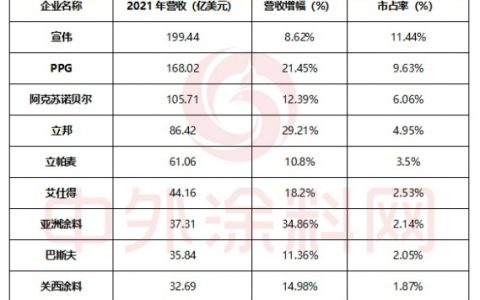 并购四起！ 立邦阿克苏诺贝尔上演对手戏