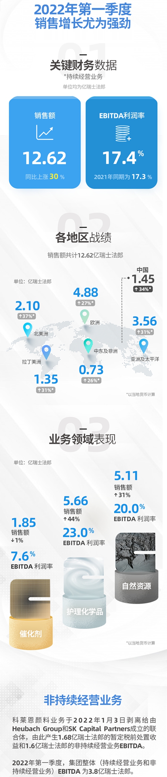 科莱恩2022年第一季度销售增长强劲，EBITDA表现尤佳