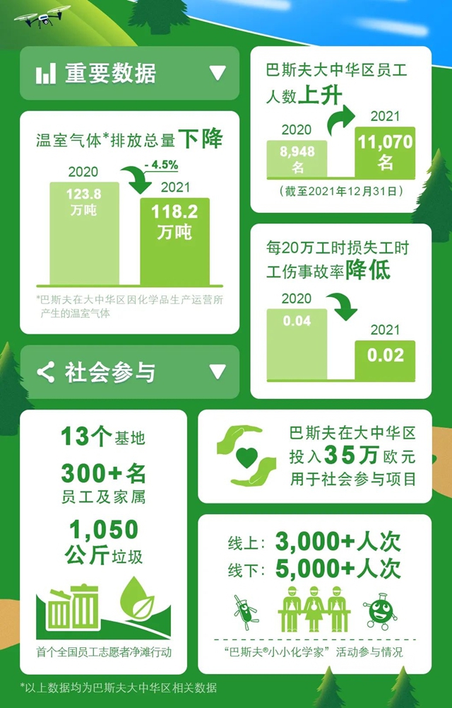 巴斯夫发布《大中华区2021年度报告》