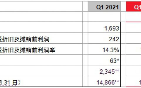 朗盛2022财年取得强劲开局