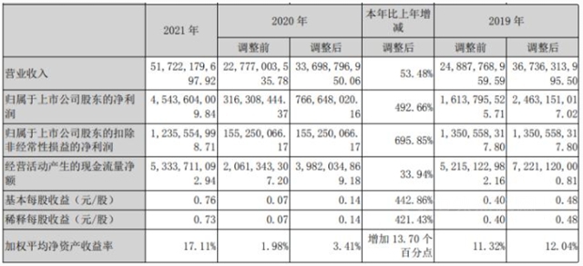 豪掷39.39亿，去年营收517亿的巨头全产业链布局又加速