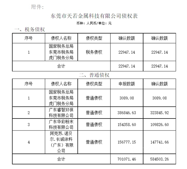 暴涨3万涉涂料179条！上半年企业破产重整记录高达105567