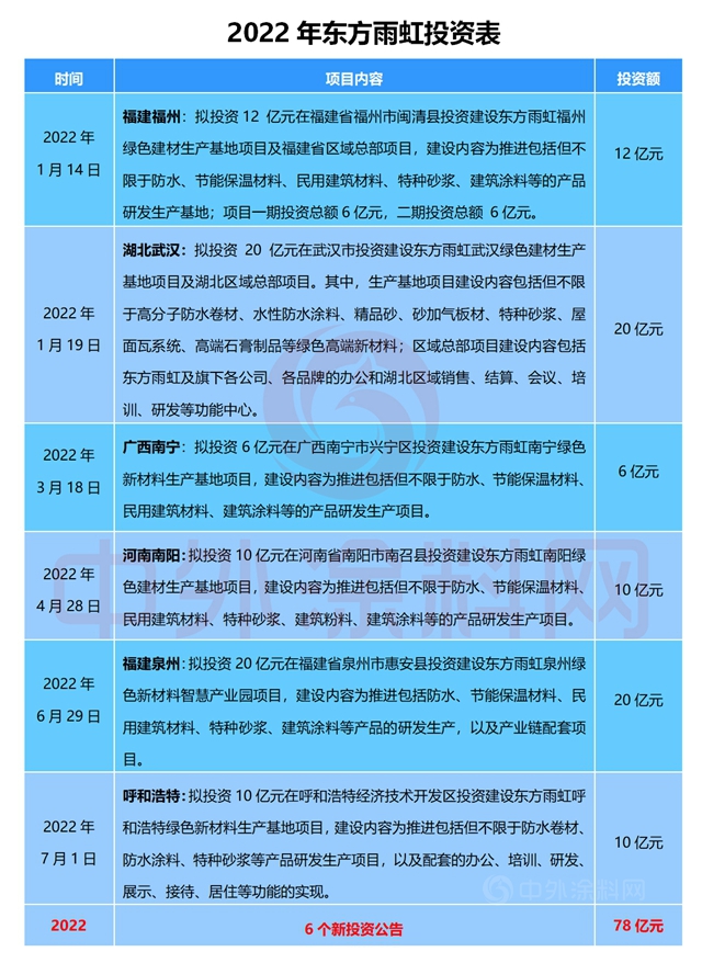 3天花钱30亿，东方雨虹投资气势如虹