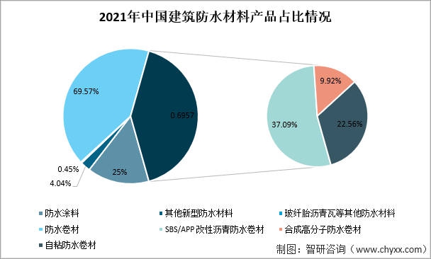 2021年中国建筑防水材料产量及重点企业对比分析（东方雨虹VS科顺股份VS凯伦股份）