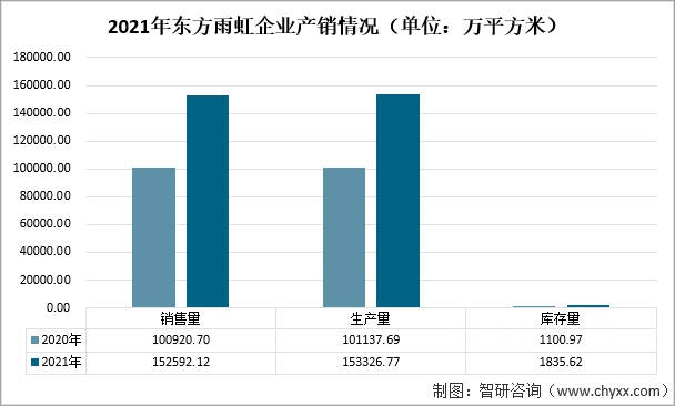 2021年中国建筑防水材料产量及重点企业对比分析（东方雨虹VS科顺股份VS凯伦股份）