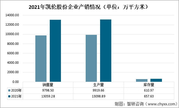 2021年中国建筑防水材料产量及重点企业对比分析（东方雨虹VS科顺股份VS凯伦股份）