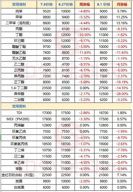 疫情不停，需求减弱，24种涂料原材料价格下跌