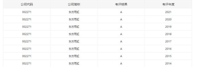 东方雨虹连续八年荣膺深交所信息披露考核“优秀”称号