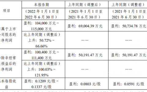 最高预增66.66%，攀钢钒钛上半年净利润超10亿