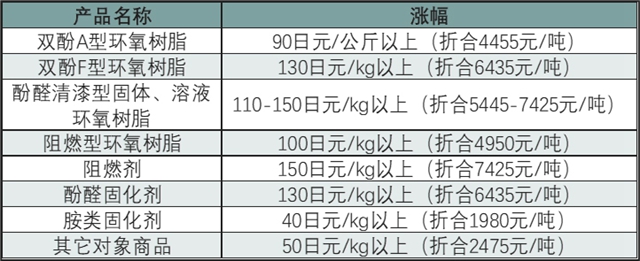 国产原料已一泻千里，进口原料涨势不停