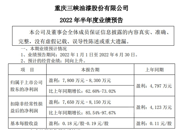 投资收益大赚！这个上市涂企半年净利预增6成