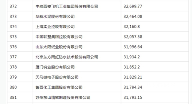 《财富》中国500强只有一个涂料企业