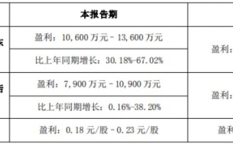 新产能增效，百川股份上半年净利预增30%-67%