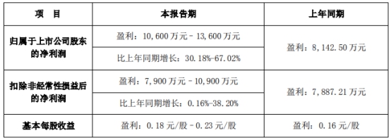 新产能增效，百川股份上半年净利预增30%-67%