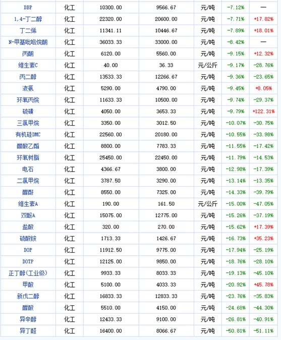 凄凄惨惨凄凄！化工原料“绿“屏，涂企进货不多