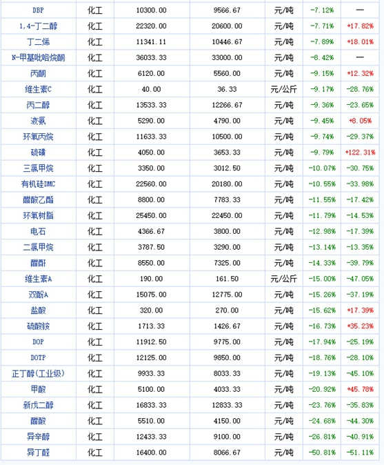 凄凄惨惨凄凄！化工原料“绿“屏，涂企进货不多