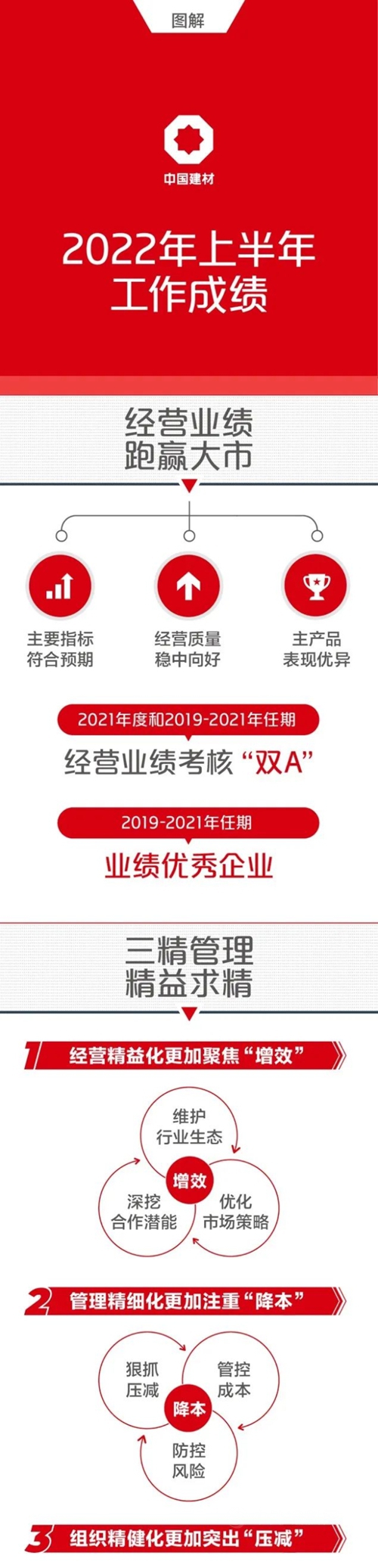 一图解码中国建材集团2022年半年工作会议