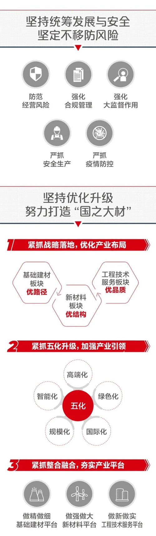 一图解码中国建材集团2022年半年工作会议