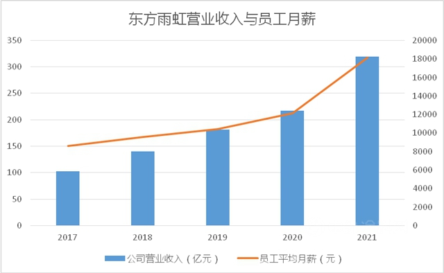 工资高年年涨、值班宿舍是超低能耗建筑，东方雨虹员工羡煞同行