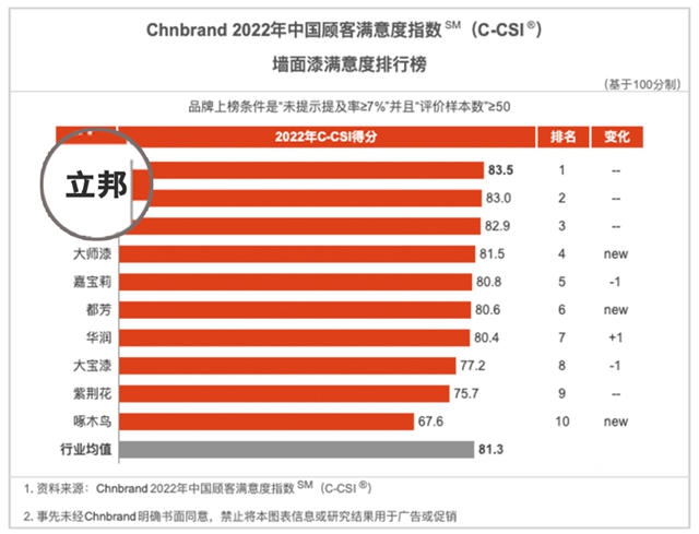 立邦荣登2022年中国顾客满意度指数（C-CSI）双榜榜首