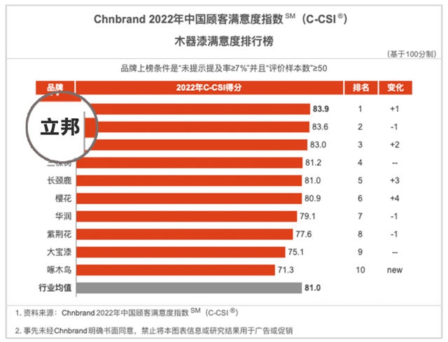 立邦荣登2022年中国顾客满意度指数（C-CSI）双榜榜首