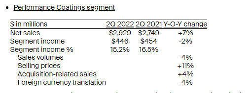 营利双增！PPG二季度创收318亿元 未来增长动力强劲
